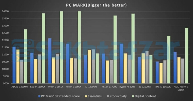 Test PC Mark (Fonte: Sakhtafzarmag)