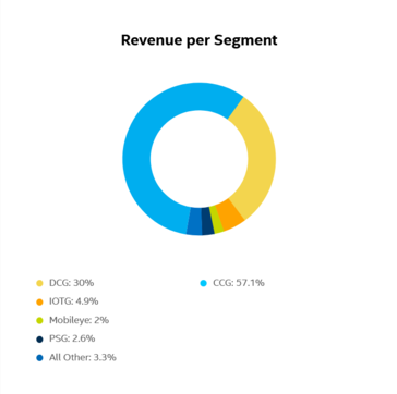 Alcuni grafici dell'ultimo rapporto finanziario di Intel. (Fonte: Intel)