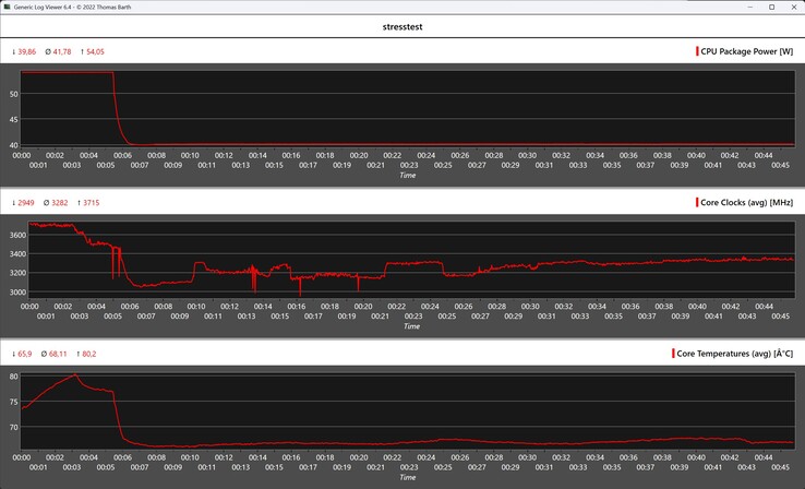 Comportamento dell'Asus ExpertCenter PN54 durante il test di stress