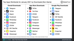 Le ultime classifiche delle app in base al download. (Fonte: SensorTower)