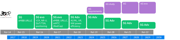 timeline di rilascio del 3GPP 5G. (Fonte: Ericcson)