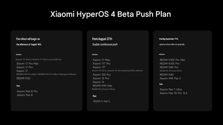 Primo lotto di dispositivi che riceveranno la versione beta di HyperOS 4 in Cina