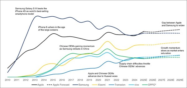 Spedizioni globali di smartphone: Apple vs. Samsung vs. OEM cinesi, 2010-2029. (Fonte immagine, statistiche: Counterpoint Research)