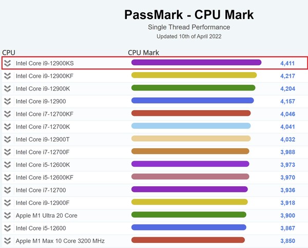 l'i9-12900KS è in cima alla classifica single-thread. (Fonte immagine: PassMark)