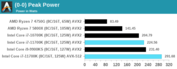 Intel Core i7-11700K - Consumo energetico di picco. (Fonte: Anandtech)