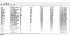 Driver classificati in base al tempo di esecuzione più lungo