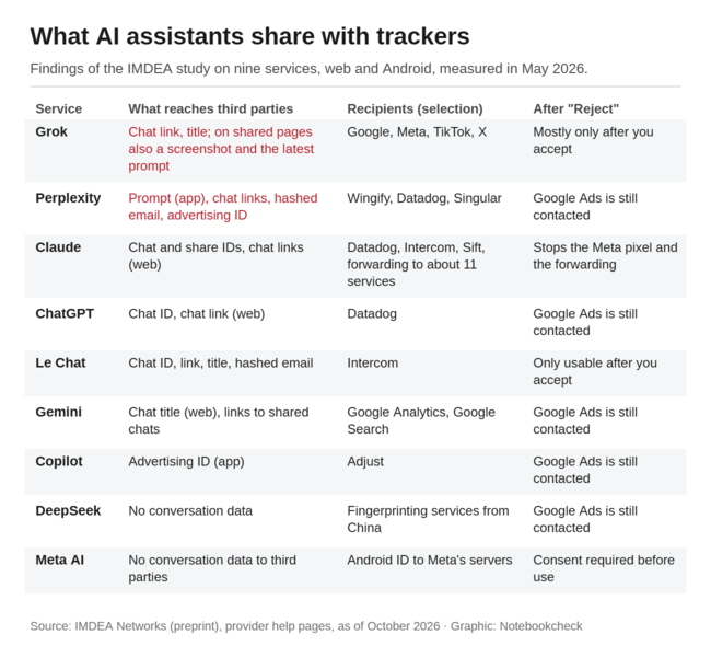 Tabella: cosa condividono nove assistenti IA con i tracker, i destinatari e l'effetto del rifiuto dei cookie