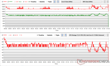 Fluttuazioni di clock di CPU e GPU durante lo stress di Prime95 + FurMark