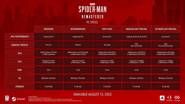 Requisiti di sistema di Marvel's Spider-Man per PC (immagine da Sony)