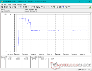 Il consumo sale a 135 W per circa 15 secondi quando si avvia Prime95, prima di scendere e stabilizzarsi a 87 W a causa del potenziale limitato del Turbo Boost