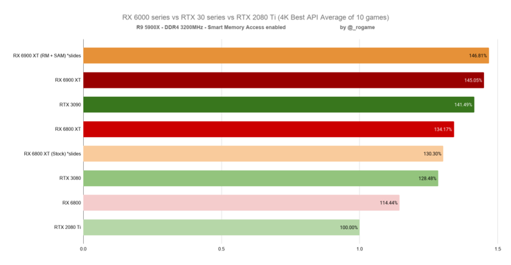 I benchmark evidenziano i guadagni di performance di AMD (Fonte immagine: @_rogame)