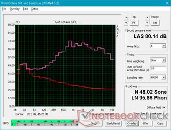 L'ampio grafico del pink noise mostra un roll off costante a partire da circa 1k Hz. Il livello di 80 dB è un po' più silenzioso rispetto all'XPS 15.