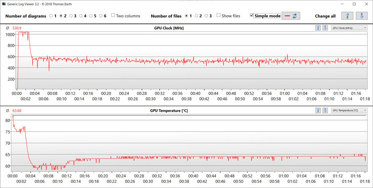 Misure della GPU durante il benchmark Witcher 3