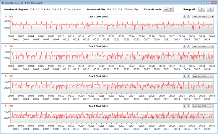 Frequenze di clock della CPU durante il ciclo CB15