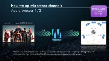 Nahimic è in grado di leggere la sorgente stereo in ingresso ed estrarre ogni componente. (Fonte: MSI)