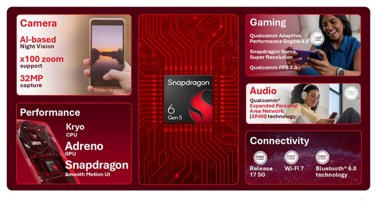Lo Snapdragon 6 Gen 5 è il primo chip nella classe economica a supportare il Wi-Fi 7 e il Bluetooth 6.0.