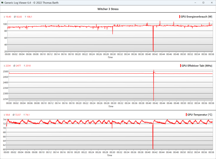 Nel test di un'ora su Witcher 3, sia i fps che la velocità di clock della GPU sono rimasti stabili. Al 41° minuto, il gioco è stato ridotto a icona per alcuni secondi.