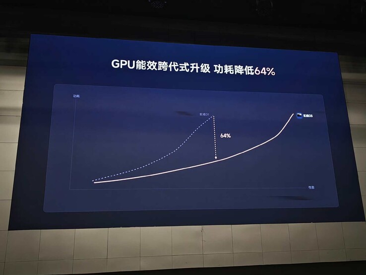 La curva di potenza della GPU rispetto alla generazione precedente