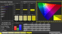 CalMAN: Saturazione del colore (calibrata)