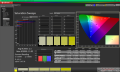 Sweep di saturazione dopo la calibrazione