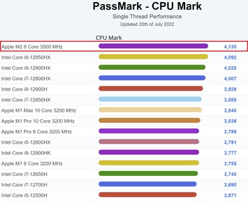 Apple M2 - laptop a filo singolo. (Fonte: PassMark)