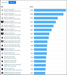 Grafico multi-core per Mac. (Fonte: Geekbench)