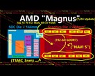 L'architettura presunta dell'APU Magnus di AMD, che si dice alimenterà la prossima console Xbox. (Fonte immagine: Moore's Law is Dead su YouTube)