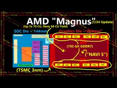 L'architettura presunta dell'APU Magnus di AMD, che si dice alimenterà la prossima console Xbox. (Fonte immagine: Moore's Law is Dead su YouTube)