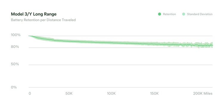 I dati ufficiali di Tesla sulla perdita di autonomia dopo 200.000 miglia percorse. (Fonte: Tesla)