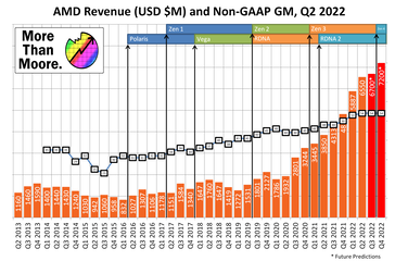 Le previsioni di AMD per il terzo e quarto trimestre nel secondo trimestre del 2022. (Fonte: Ian Cutress, AMD)