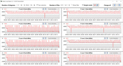 Tassi di clock della CPU durante il ciclo CB15 (modalità Turbo)