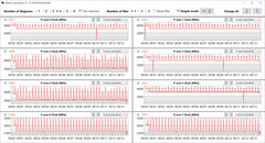 Tassi di clock della CPU durante il ciclo CB15 (modalità Turbo)