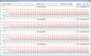Velocità Clock CPU durante un ciclo CB15 (smart cooling disabilitato, modalità performance)