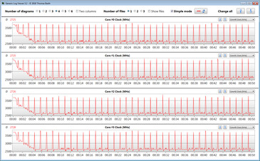 Velocità Clock CPU durante un ciclo CB15 (smart cooling disabilitato, modalità performance)