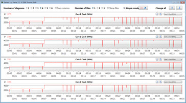 Velocità di clock della CPU durante l'esecuzione del loop CB15