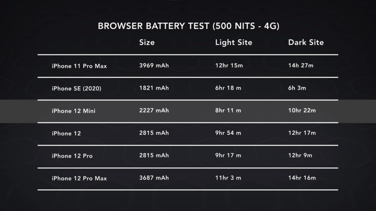 L'iPhone 12 mini non può eguagliare la durata della batteria di altri dispositivi della serie 12 con la sua batteria da 2.227 mAh. (Fonte dell'immagine: Dave Lee)