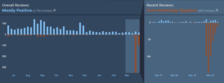 Storybook Brawl è stato recentemente bombardato dalle recensioni. (Fonte: Steam)