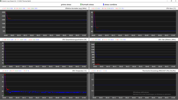 Grafico del registro dello stress test: Frequenze di clock, temperature e perdita di potenza (rosso: solo CPU, verde: solo GPU, blu: combinato)