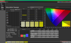 Sweep di saturazione dopo la calibrazione