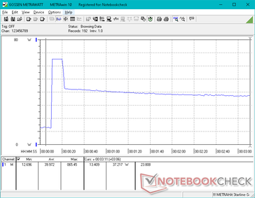 Il consumo sale a 65 W per circa 10 secondi all'avvio di Prime95, prima di scendere a soli 37 W a causa del limitato potenziale di Turbo Boost del sistema