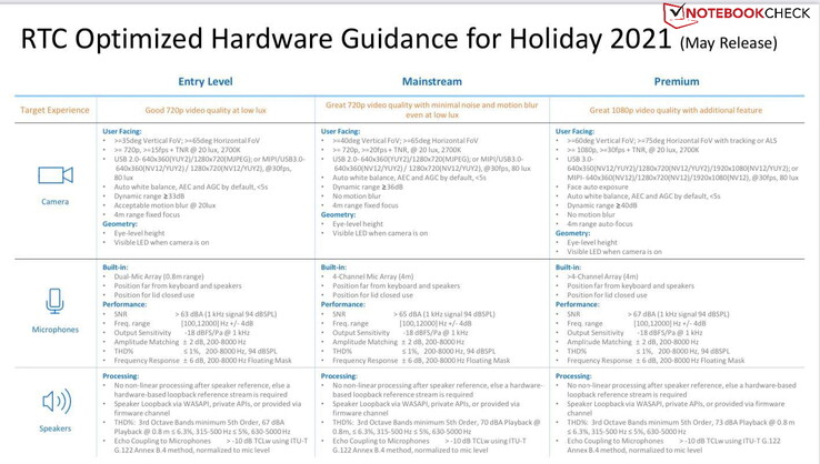 Requisiti di comunicazione in tempo reale per i portatili Windows 11 in arrivo per le vacanze del 2021