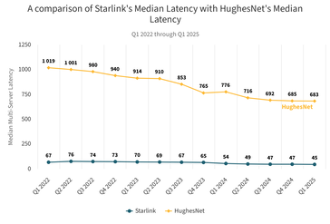 Confronto della latenza di Starlink con i satelliti HughesNet a un'orbita più alta.