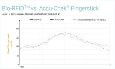 Bio-RFID vs. Accu-Check Fingerstick. (Fonte: Know Labs)