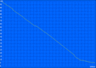 Minimum battery life