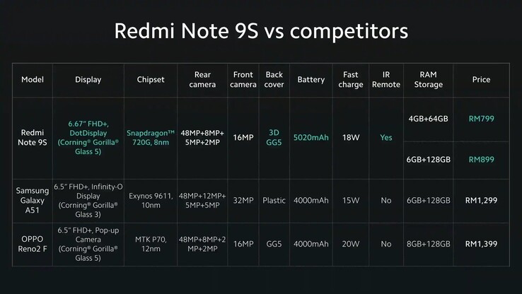 Note 9S a confronto con altri dispositivi (Image Source: androidworld)