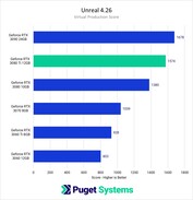 Produzione virtuale. (Fonte: Puget Systems)