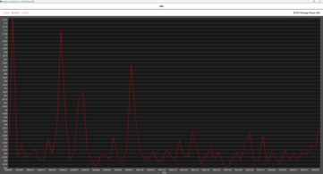 Ryzen 9 9950X3D al minimo
