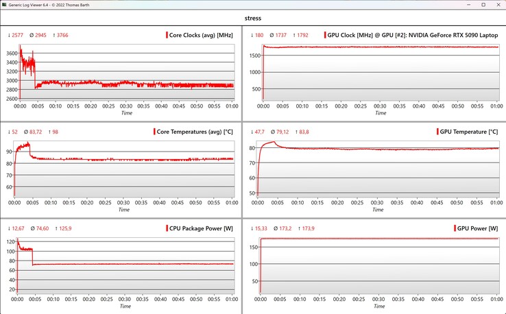 Test di stress dei dati CPU/GPU