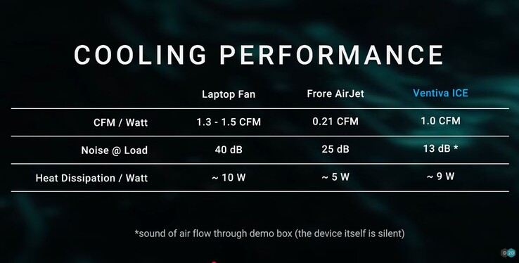 Ventiva ICE è molto più fattibile di AirJet di Frore, almeno per i computer portatili dove l'efficienza è fondamentale. (Fonte immagine: Dave2D via YouTube)