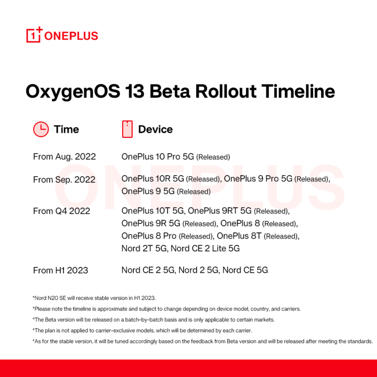 Il calendario approssimativo degli aggiornamenti OOS 13 Beta di OnePlus. (Fonte: OnePlus)